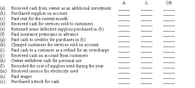 Selected transactions completed by a proprietorship are described below.Indicate the effects of each transaction on assets,liabilities,and owner's equity by inserting  +  for increase and  −  for decrease in the appropriate columns at the right.If appropriate,you may insert more than one symbol in a column.  
