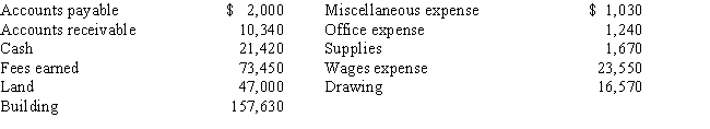 The assets and liabilities of Thompson Computer Services at March 31, the end of the current year, and its revenue and expenses for the year are listed below. The capital of the owner was $180,000 at April 1, the beginning of the current year. Mr. Thompson invested an additional $25,000 in the business during the year. ​    -What information does the income statement give to business users?