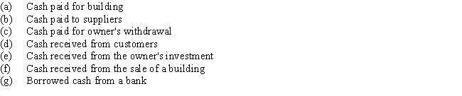 Indicate whether each of the following activities would be reported on the statement of cash flows as an operating activity,an investing activity,or a financing activity,or if it does not appear on the cash flow statement.  