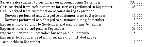 Selected transaction data of a business for September are summarized below.Determine the following amounts for September:  (a)total revenue, (b)total expenses, (c)net income.  