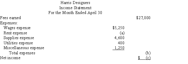 Harris Designers began operations on April 1.The financial statements for Harris Designers are shown below for the month ended April 30, (the first month of operations).Determine the missing amounts for letters  (a)through  (o).​   ​   ​   ​   Place your answers in the space provided below.Hint: Use the interrelationships among the financial statements to solve this problem.  