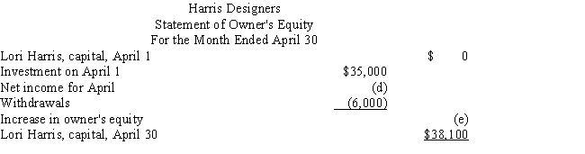 Harris Designers began operations on April 1.The financial statements for Harris Designers are shown below for the month ended April 30, (the first month of operations).Determine the missing amounts for letters  (a)through  (o).​   ​   ​   ​   Place your answers in the space provided below.Hint: Use the interrelationships among the financial statements to solve this problem.  