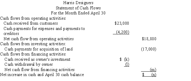 Harris Designers began operations on April 1.The financial statements for Harris Designers are shown below for the month ended April 30, (the first month of operations).Determine the missing amounts for letters  (a)through  (o).​   ​   ​   ​   Place your answers in the space provided below.Hint: Use the interrelationships among the financial statements to solve this problem.  