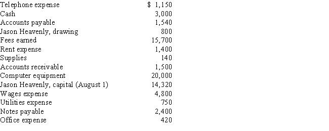 Using the following accounting equation elements and their balances,prepare,in good form,an income statement for Heavenly Futures Company for the month ended August 31.​​  