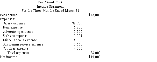 Eric Wood,CPA,was organized on January 1 as a proprietorship.List the errors that you find in the following financial statements and prepare the corrected statements for the three months ended March 31.​   ​   ​  