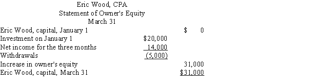 Eric Wood,CPA,was organized on January 1 as a proprietorship.List the errors that you find in the following financial statements and prepare the corrected statements for the three months ended March 31.​   ​   ​  