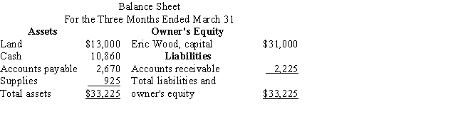 Eric Wood,CPA,was organized on January 1 as a proprietorship.List the errors that you find in the following financial statements and prepare the corrected statements for the three months ended March 31.​   ​   ​  