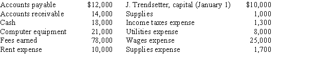 The accounting equation elements and their balances of Awesome Travel Services at December 31 are listed below.There were no additional investments or withdrawals by J.Trendsetter during the year.​   Prepare an income statement,statement of owner's equity,and a balance sheet as of December 31.​