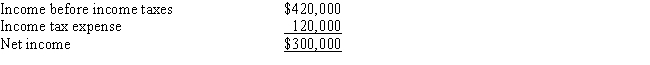 Hsu Company reported the following on its income statement:​​   Interest expense was $80,000.Hsu Company's times interest earned ratio is A) 8 times B) 6.25 times C) 5.25 times D) 5 times