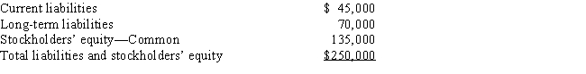 The following information pertains to Diane Company. Assume that all balance sheet amounts represent both average and ending balance figures and that all sales were on credit. Use this information to answer the questions that follow. ​ Assets    Liabilities and Stockholders' Equity    Income Statement      -Using the data provided for Diane Company,what is the return on total assets? A) 10% B) 8% C) 0.1% D) 1%