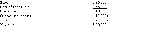 The following information pertains to Diane Company. Assume that all balance sheet amounts represent both average and ending balance figures and that all sales were on credit. Use this information to answer the questions that follow. ​ Assets    Liabilities and Stockholders' Equity    Income Statement      -Using the data provided for Diane Company,what is the return on total assets? A) 10% B) 8% C) 0.1% D) 1%