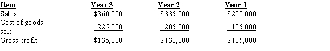 The following items were taken from the financial statements of Tilden,Inc.,over a three-year period:​​   Compute the following for each of the items listed.​​   Round percentages to one decimal place.