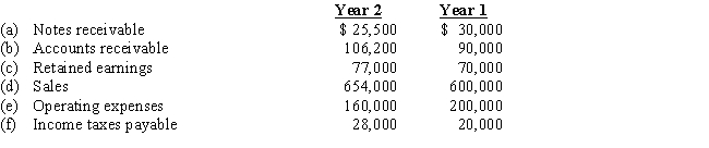 Comparative information taken from Friction Company's financial statements is shown below.Using horizontal analysis,show the percentage change and direction  (increase or decrease)from Year 1 to Year 2 with Year 1 as the base year.  