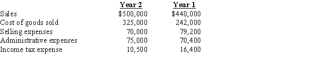 Revenue and expense data for Young Technologies Inc.are as follows:​​    