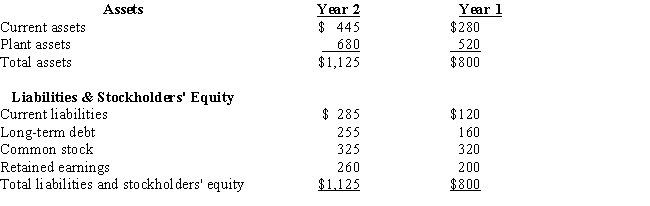 The balance sheet data below for Randolph Company for two recent years.​​   ​   Round percentages to one decimal place.