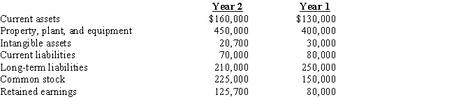 Condensed data taken from the ledger of St.Louis Company at December 31,for the current and preceding years,are as follows:​   Prepare a comparative balance sheet,with horizontal analysis,for December 31,Year 2 and Year 1. (Round percents to one decimal place.)