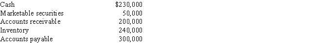 The following items are reported on a company's balance sheet:​   Determine the  (a)current ratio and  (b)quick ratio.Round your answers to one decimal place.