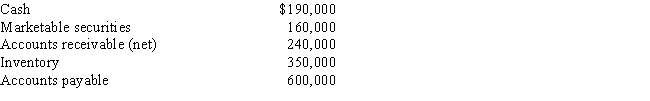 The following items are reported on Denver Company's balance sheet:​​   Determine the  (a)current ratio and  (b)quick ratio.Round your answers to one decimal place.