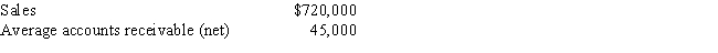 A company reports the following:​   Determine the  (a)accounts receivable turnover and  (b)number of days' sales in receivables.Round your answers to onedecimal place.