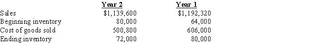 The following data are available for Martin Solutions,Inc.:​    