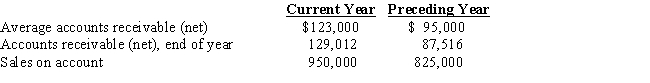 The following data are taken from the financial statements:​    