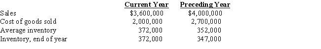 The following data are taken from the financial statements:​    