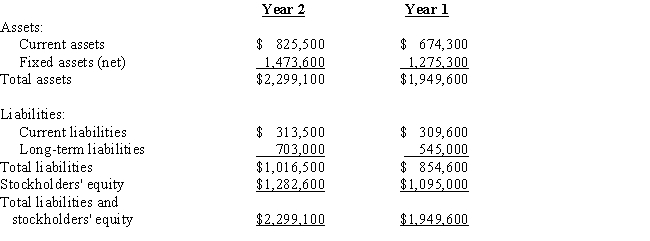 The following information has been condensed from the December 31 balance sheets of Gabriel Co.:​   ​   Round your answers to two decimal places.