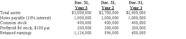 The following selected data were taken from the financial statements of the Winter Group for the three most recent years of operations:​   The Year 3 net income was $242,000,and the Year 2 net income was $308,000.No dividends on common stock were declared during the three years.​  