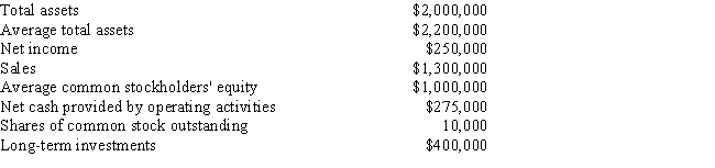 Selected data from Carmen Company at year-end are presented below.​​   Calculate: (a) Asset turnover ratio (b) Return on total assets (c) Return on common stockholders' equity (d) Earnings per share on common stock.​Assume the company had no preferred stock or interest expense.​Round dollar values to two decimal places and other final answers to one decimal place.