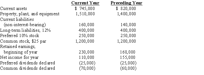 The following data are taken from the financial statements:​​   Determine for the current year: (a) Return on total assets (b) Return on stockholders' equity (c) Return on common stockholders' equity (d) Earnings per share on common stock (e) Price-earnings ratio on common stock (f) Dividend yield​The current market price per share of common stock is $25.​Round dollar values to two decimal places and other final answers to one decimal place.