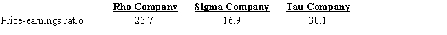 Rho,Sigma,and Tau companies have the following data for the current year:​​   Which company would be expected to have the best potential for future common stock price appreciation?