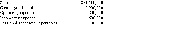 Prepare an income statement using the following data for New Orleans Adventures for the year ended December 31:  