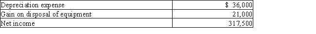The income statement disclosed the following items for the current year:​​   Balances of the current assets and current liabilities accounts changed between December 31,last year,and December 31,this year,as follows:​​   Prepare the Cash flows from operating activities section of the statement of cash flows using the indirect method.