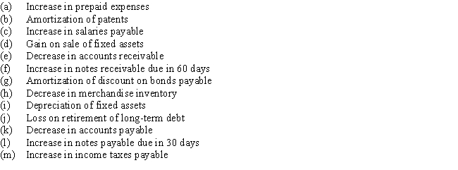 Indicate whether each of the following would be added to or deducted from net income in determining net cash flow from operating activities by the indirect method:  