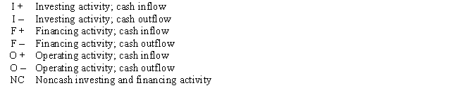 Each of the events below may have an effect on the statement of cash flows.Designate how the event should be reported within the statement of cash flows using the codes provided.Codes may be used more than once,or not at all.Codes:​   Events:1.Paid the weekly payroll2.Paid an account payable3.Issued bonds payable for cash4.Declared and paid a cash dividend5.Paid cash for a new piece of equipment6.Purchased treasury stock for cash7.Paid cash for stock in another company8.Recorded depreciation9.Received cash for sales10.Sold a long-term stock investment for cash at book value