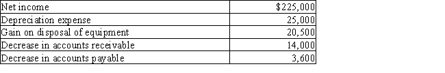 Dorman Company reported the following data:​​   Prepare the Cash flows from operating activities section of the statement of cash flows using the indirect method.