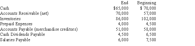 The net income reported on an income statement for the current year was $63,000.Depreciation recorded on fixed assets for the year was $24,000.Balances of the current asset and current liability accounts at the end and beginning of the year are listed below.Prepare the Cash flows from operating activities section of the statement of cash flows using the indirect method.​  