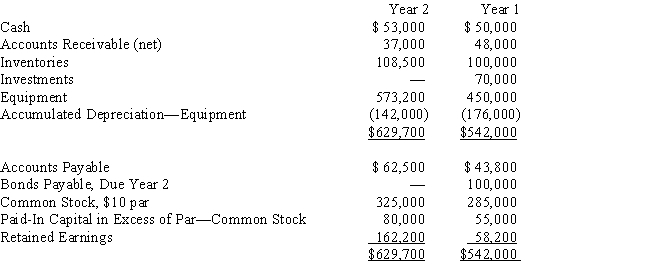 The comparative balance sheets of Posner Company,for Years 1 and 2 ended December 31,appear below in condensed form.​   The income statement for the current year is as follows:​   Additional data for the current year are as follows:​   Prepare a statement of cash flows using the indirect method of reporting cash flows from operating activities.