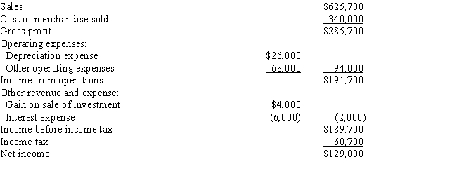 The comparative balance sheets of Posner Company,for Years 1 and 2 ended December 31,appear below in condensed form.​   The income statement for the current year is as follows:​   Additional data for the current year are as follows:​   Prepare a statement of cash flows using the indirect method of reporting cash flows from operating activities.