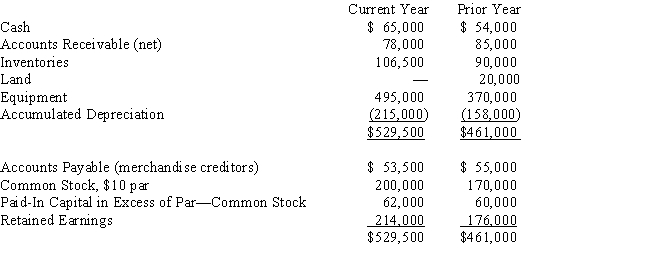 On the basis of the following data for Branch Co.for the current and preceding years ended December 31,prepare a statement of cash flows using the indirect method.Assume that equipment costing $125,000 was purchased for cash and the land was sold for $15,000.The stock was issued for cash and the only entries in the retained earnings account were for net income of $56,000 and cash dividends declared and paid of $18,000.​  