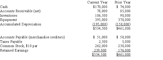 On the basis of the following data for Breach Co.for the current and preceding years ended December 31,prepare a statement of cash flows using the indirect method.Assume that equipment costing $25,000 was purchased for cash and no long-term assets were sold during the period.​Stock was issued for cash-3,200 shares at par.Net income for the current year was $76,000.Cash dividends declared and paid were $13,000.  