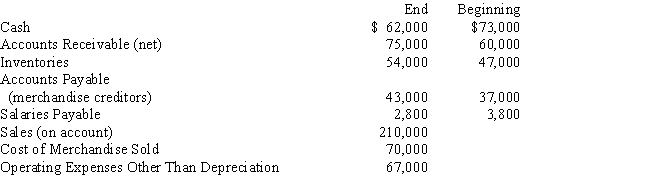 Balances of the current asset and current liability accounts at the end and beginning of the year are as follows:​   Use the direct method to prepare the Cash flows from operating activities section of a statement of cash flows.