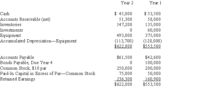 The comparative balance sheets of ConnieJo Company,for Years 1 and 2 ended December 31,appear below in condensed form.​   The income statement for the current year is as follows:​   Additional data for the current year are as follows:​   Prepare a statement of cash flows using the direct method of reporting cash flows from operating activities.​
