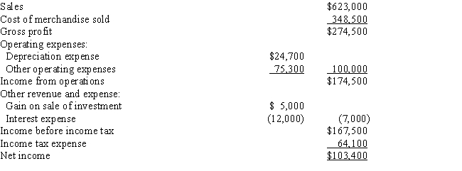 The comparative balance sheets of ConnieJo Company,for Years 1 and 2 ended December 31,appear below in condensed form.​   The income statement for the current year is as follows:​   Additional data for the current year are as follows:​   Prepare a statement of cash flows using the direct method of reporting cash flows from operating activities.​