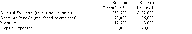 Selected data for the current year ended December 31 are as follows:​   During the current year,the cost of merchandise sold was $620,000 and the operating expenses other than depreciation were $142,000.The direct method is used for presenting the cash flows from operating activities on the statement of cash flows.Determine the amount reported on the statement of cash flows for  (a)cash payments for merchandise and  (b)cash payments for operating expenses.​