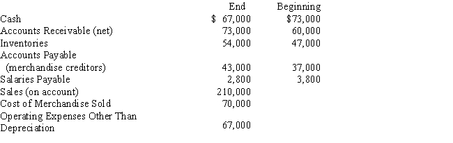 Balances of the current asset and current liability accounts at the end and beginning of the year are as follows:​   Use the direct method to prepare the Cash flows from operating activities section of a statement of cash flows.