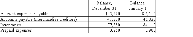 Selected data taken from the accounting records of Laser Inc.for the current year ended December 31 are as follows:​   During the current year,the cost of merchandise sold was $448,500,and the operating expenses other than depreciation were $78,000.The direct method is used for presenting the cash flows from operating activities on the statement of cash flows.​RequiredDetermine the amount reported on the statement of cash flows for: (a) Cash payments for merchandise (b) Cash payments for operating expenses