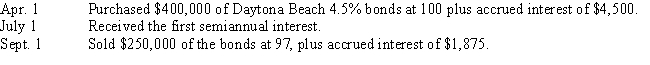 Journalize the entries to record the following selected bond investment transactions for Southwest Bank:  