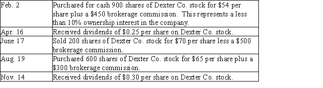 Journalize the entries to record the following selected equity investment transactions completed by Perry Company during the current year.Perry accounts for this investment using the cost method.​  