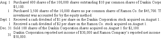 Present entries to record the following selected transactions of Masterson Co.​  